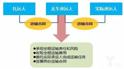 監(jiān)管之前的無(wú)車承運(yùn)人狀況