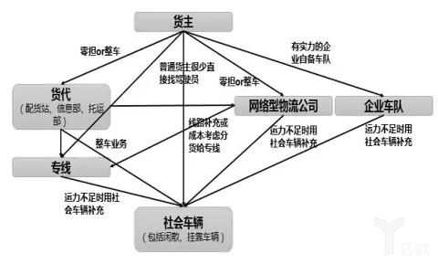 無(wú)車承運(yùn)試點(diǎn)單位能力分析